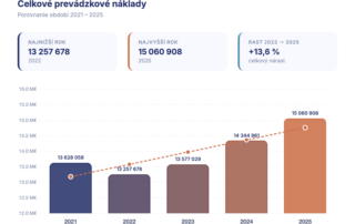 Stĺpcový graf celkových prevádzkových nákladov SÚC TTSK v rokoch 2021 až 2025 s trendovou líniou, najvyššia hodnota 15 060 908 € v roku 2025